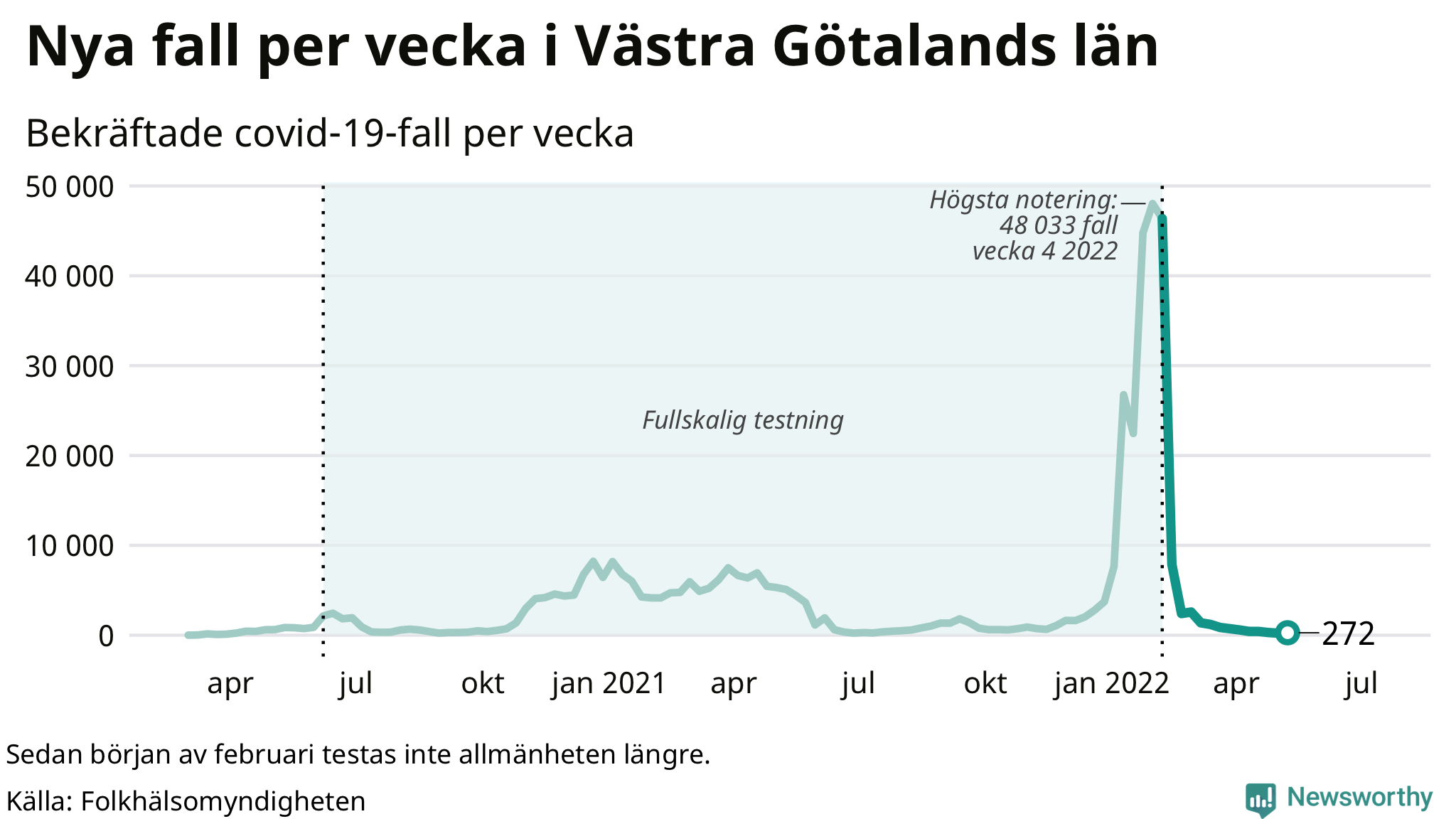 Antal nya bekräftade fall i regionen